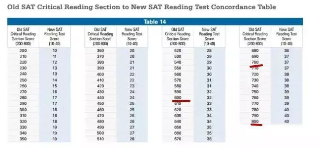 新旧SAT阅读分数换算表及关键分数分析- 小站