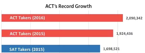 SAT/ACT高分大作战：ACT36和SAT1600哪个更难考？图1
